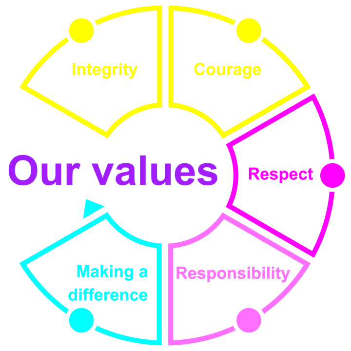 Our Values